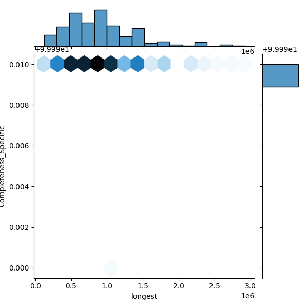 Hafnia paralvei_all_longest_Completeness_Specific.png